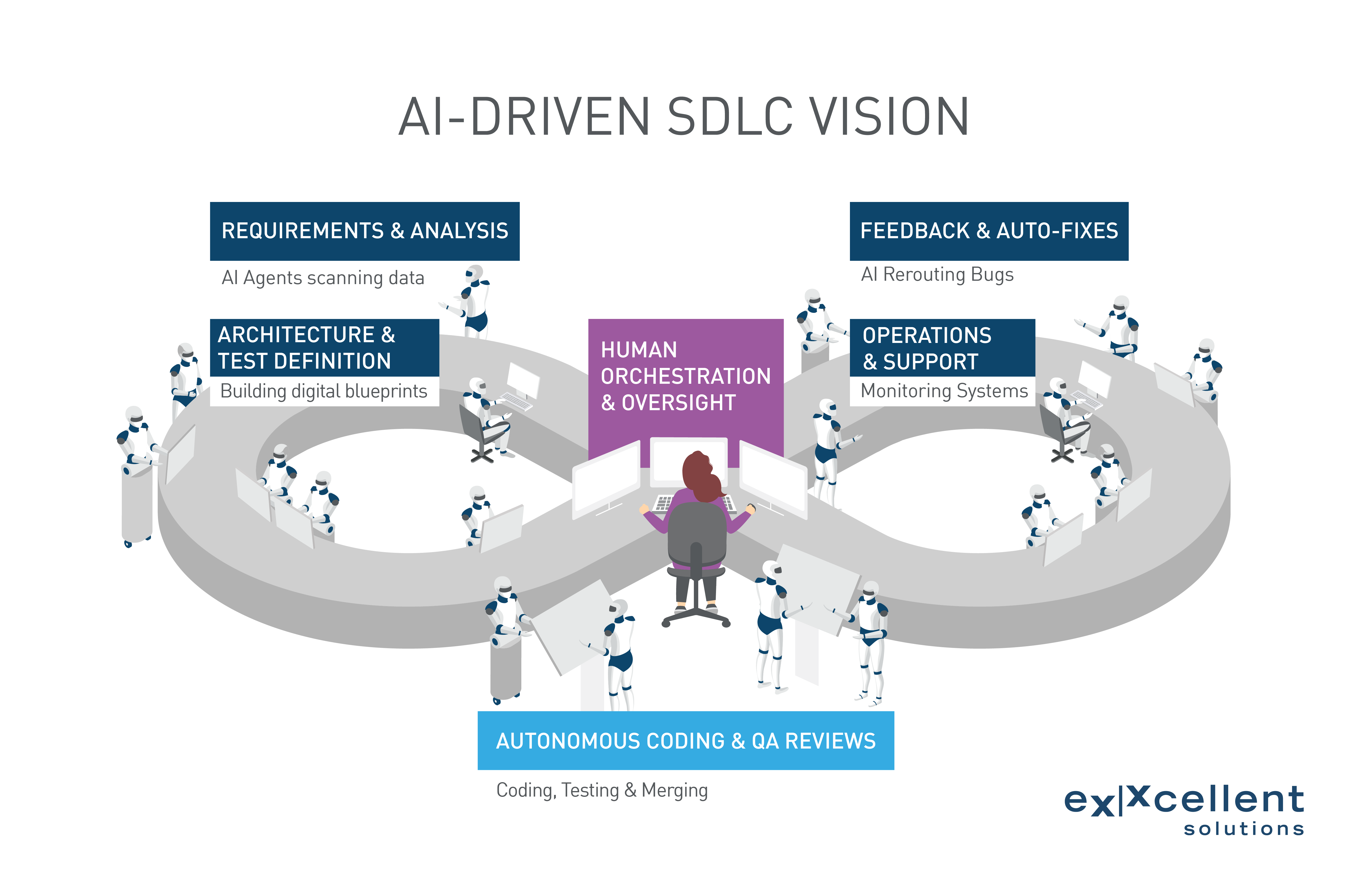AI Driven-SDLC vision