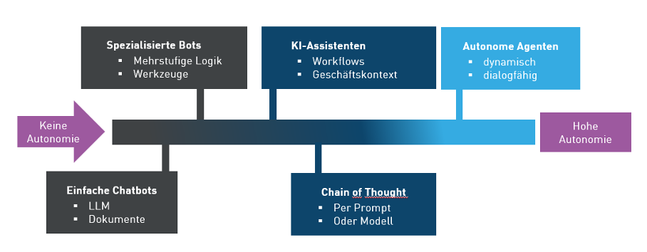 AI-Autonomie-Pfad
