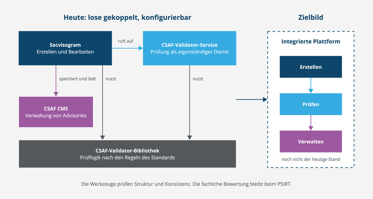 Blog Content - CSAF-Werkzeuge_ heute und Zielbild