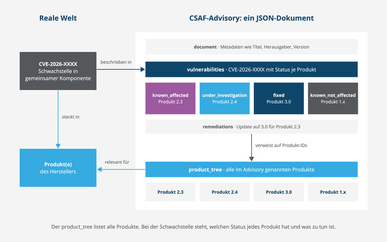 Blog Content - CSAF_ Aufbau des Advisorys (Alternative)