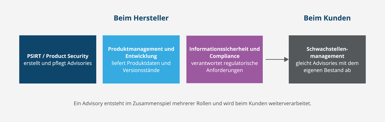 Blog Content - CSAF_ Wer beteiligt ist