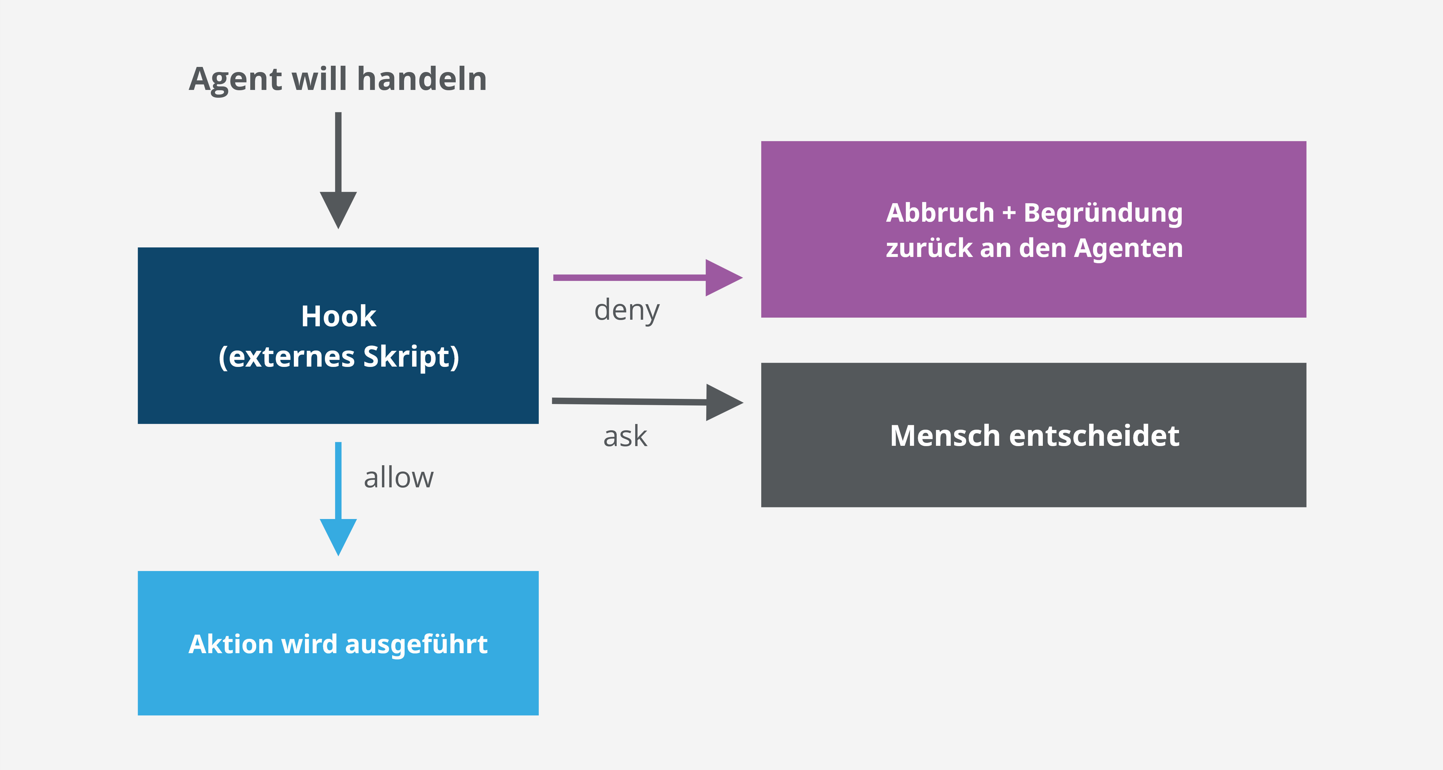 Blog Content - Hook-Entscheidungsfluss