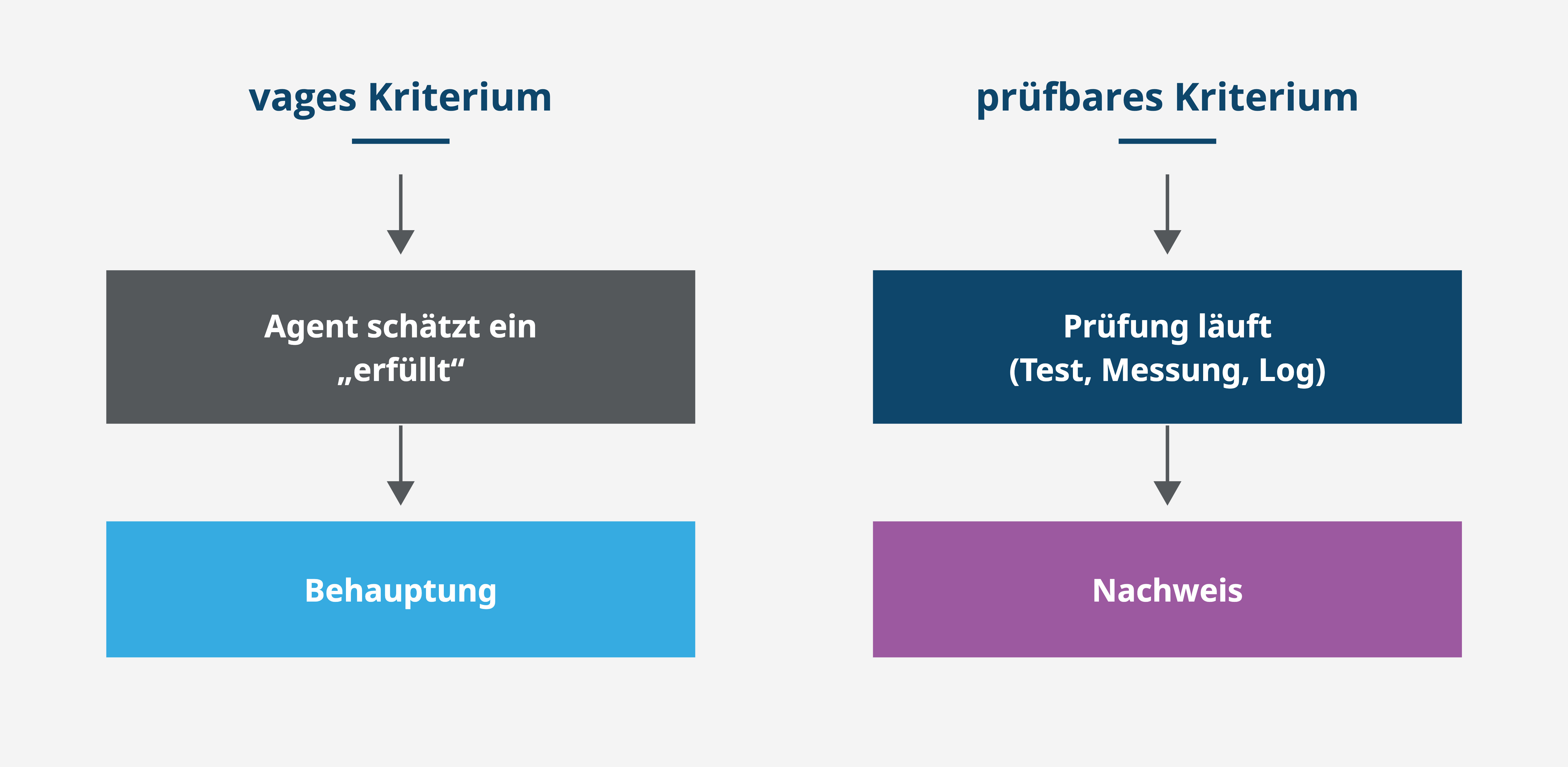 Blog Content - Kriterium und Ergebnis