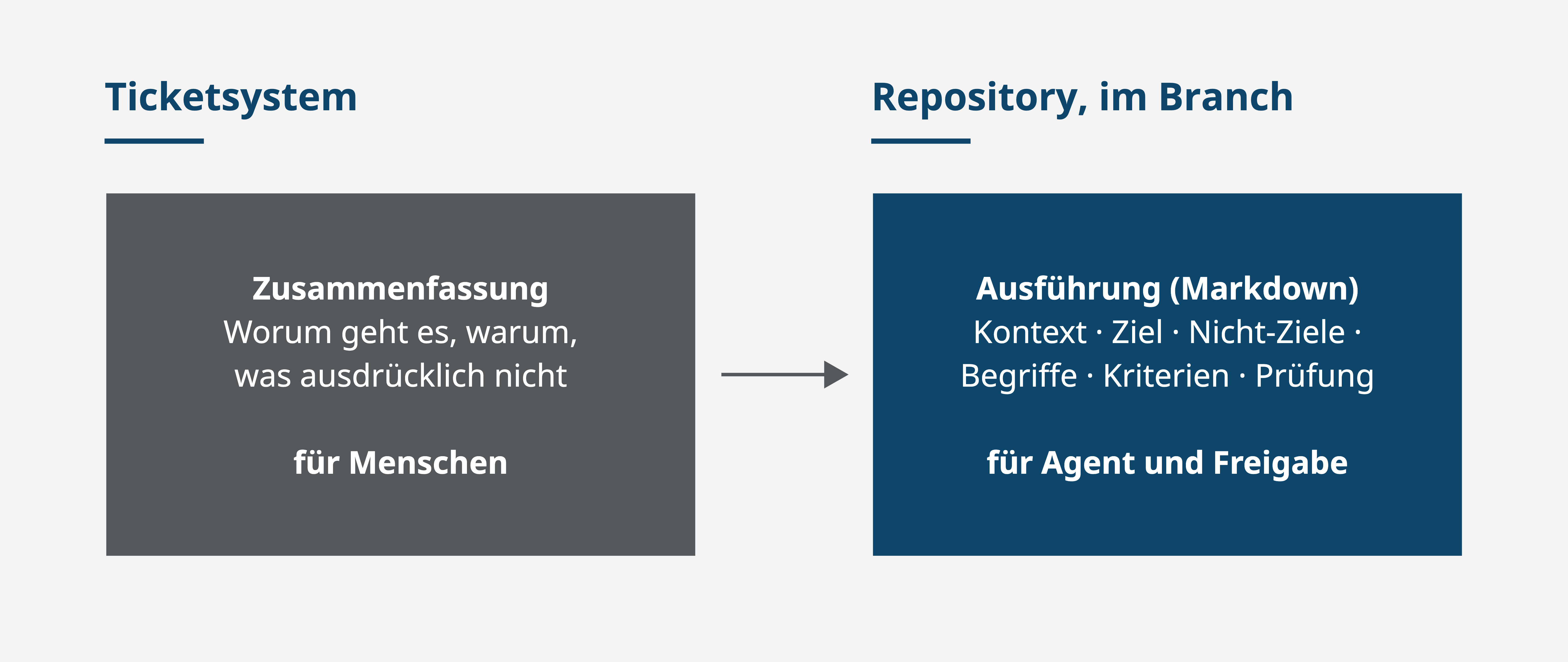 Blog Content - Ticketsystem und Repository