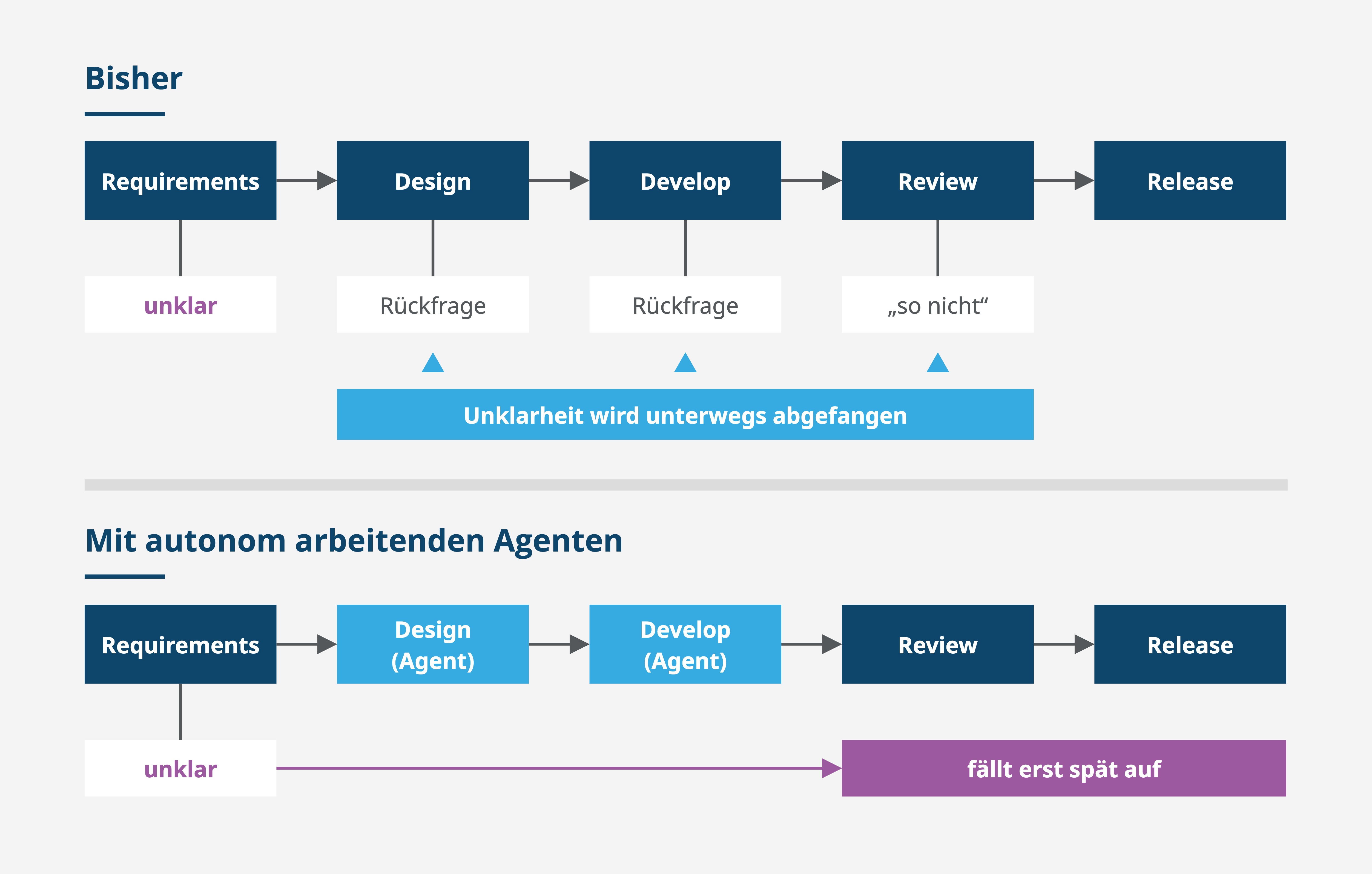 Blog Content - Unklarheit im Prozess