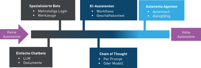 Autonomie-AI-Pfad