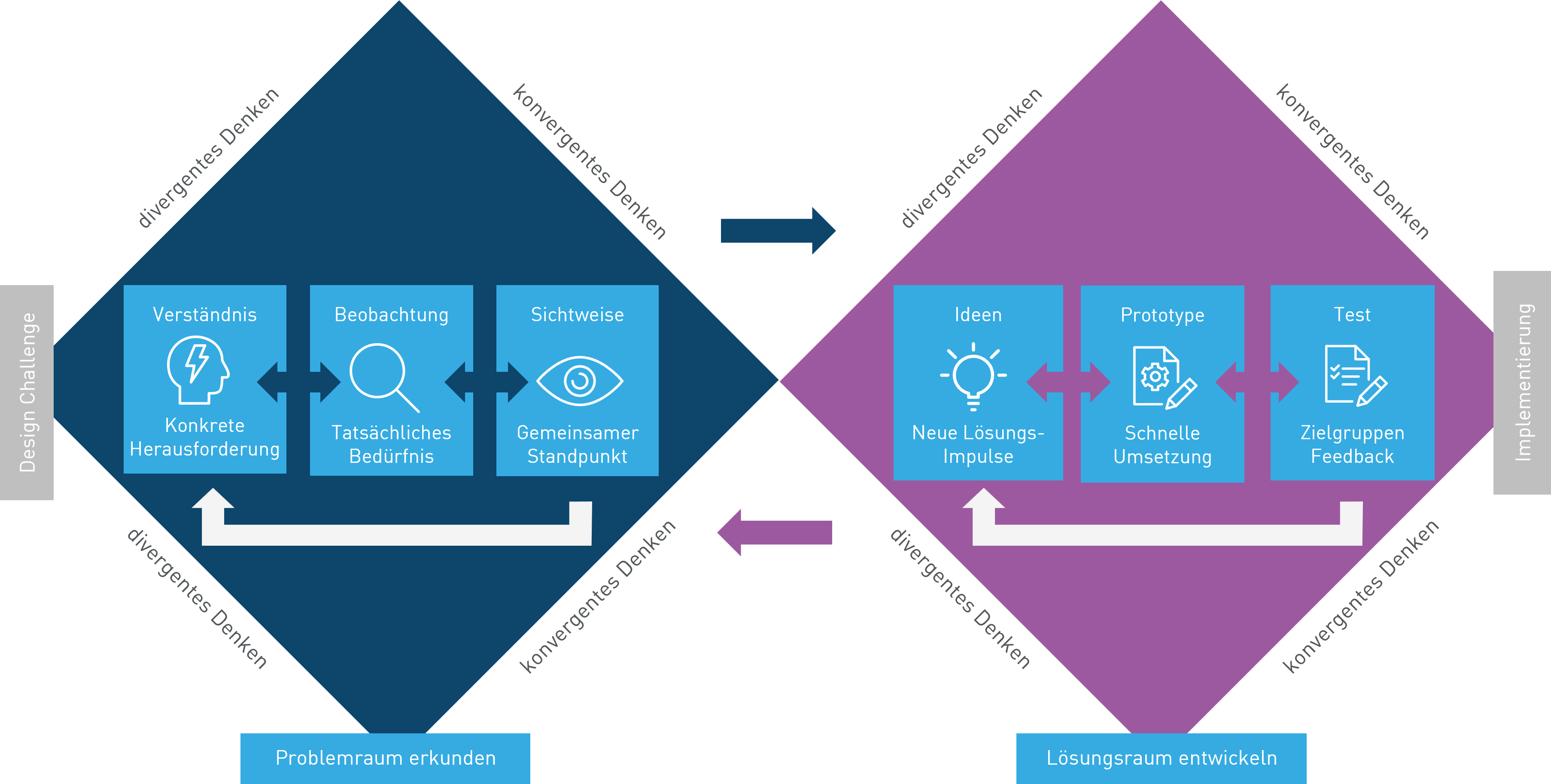 Design Thinking Process