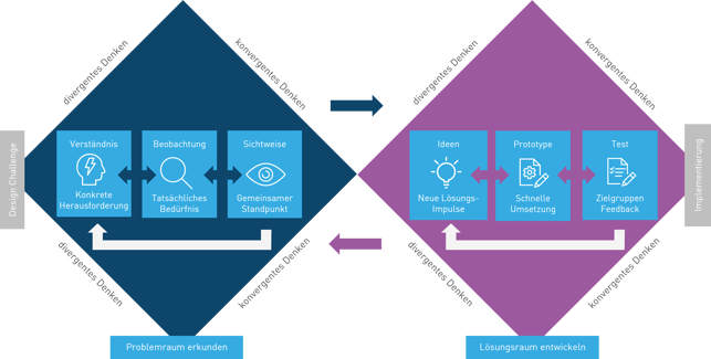 Design Thinking Process