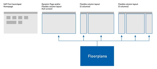 SAP Fiori Floorplans