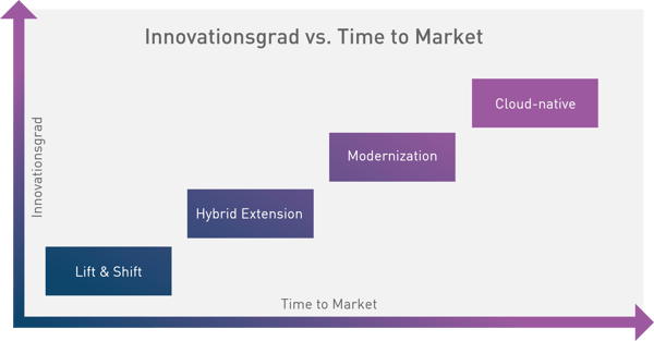 Innovationsgrad vs Time to Market NEU