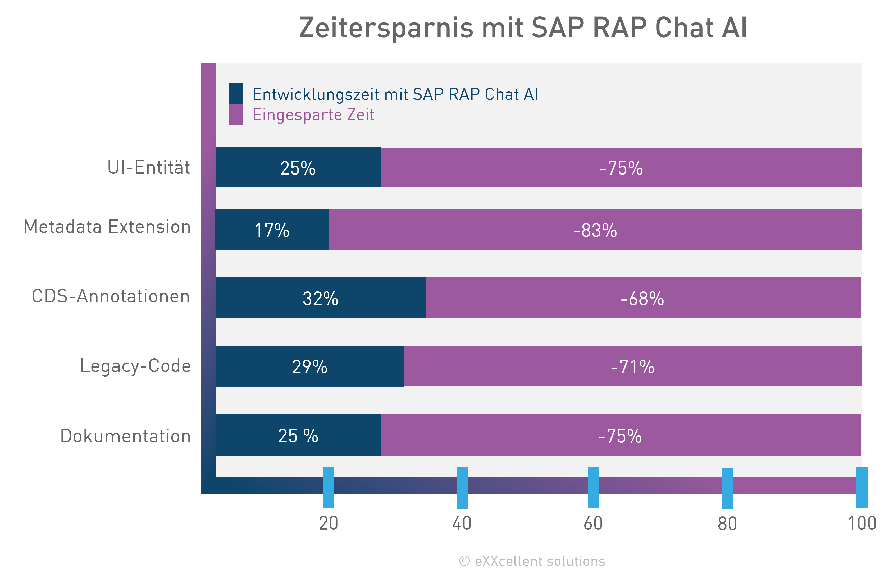 SAP RAP Chat AI Zeitersparnis
