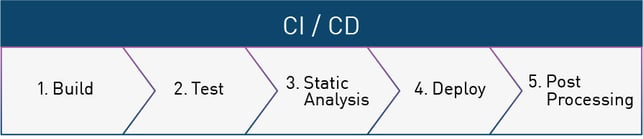 Bereiche des CI/CD