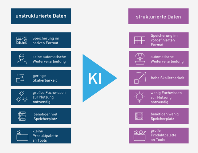 Daten strukturieren mit KI 2