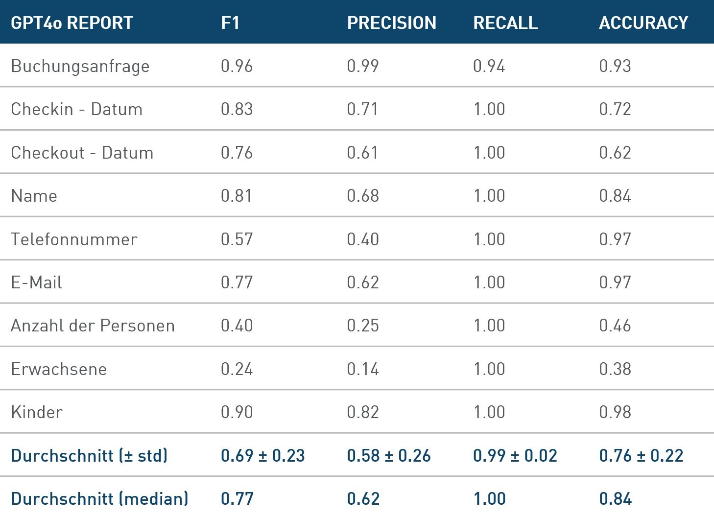 GPT4o Report