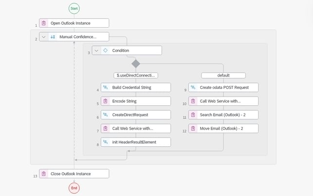 SAP PA Workflow 2